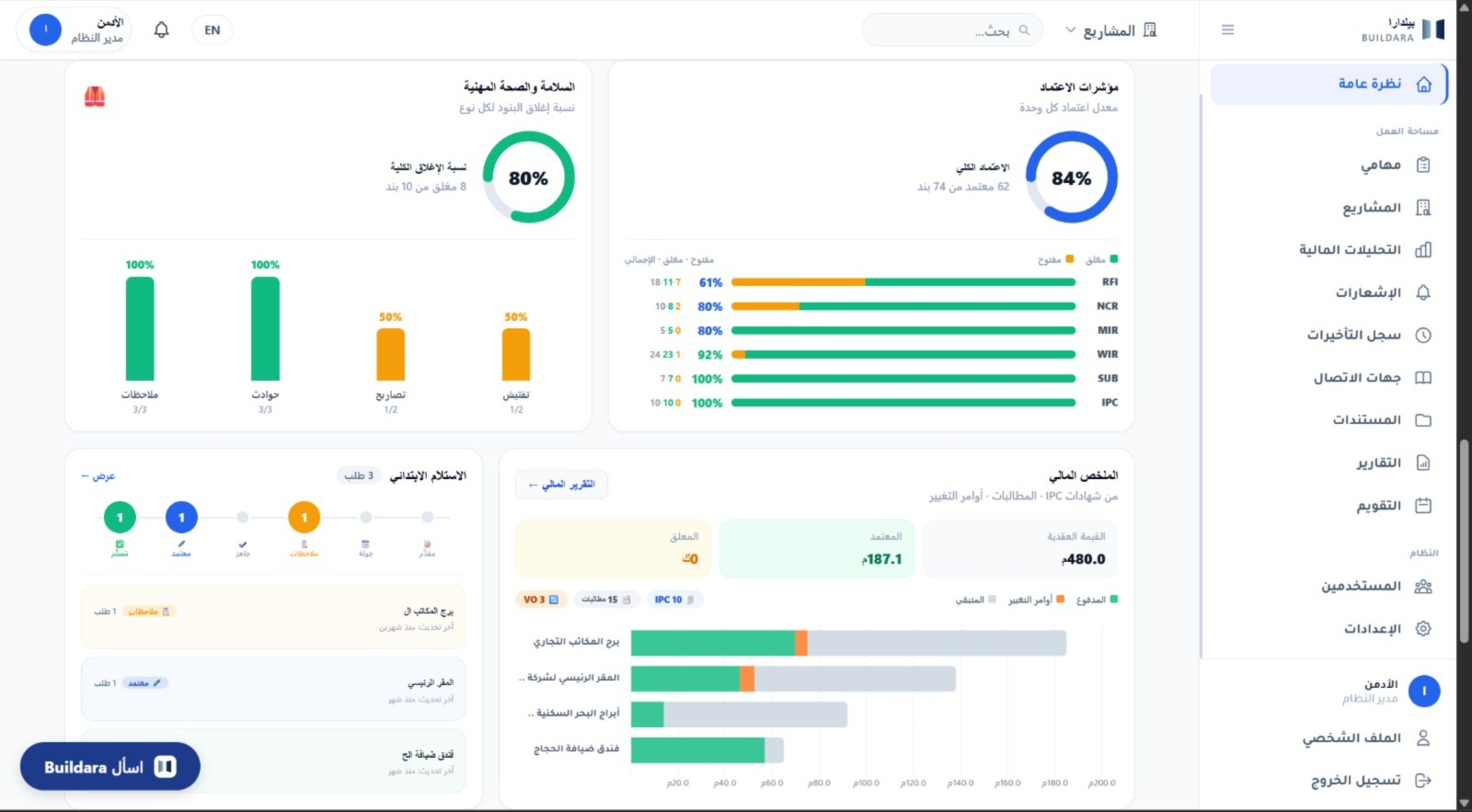 لقطة شاشة من منصة Buildara: مؤشرات الاعتماد لكل وحدة، والسلامة، والملخص المالي.